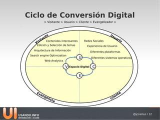 Ciclo de Conversión Digital
               > Visitante > Usuario > Cliente > Evangelizador >



                      e   ...