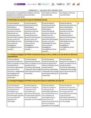 FORMATO 4. VALORACIÓN PRODUCTOS 
su proyecto, incluyendo 
preguntas orientadoras, 
el tema y los contenidos 
orientadora, el tema y 
los contenidos 
orientadora, el tema y 
los contenidos 
orientadora, el tema y 
los contenidos 
El Planificador de proyectos incluye las habilidades previas 
El planificador de 
proyectos promueve las 
habilidades y 
conocimientos de 
acuerdo al nivel que 
deben tener los 
estudiantes para el 
desarrollo del proyecto 
de aula, como son 
habilidades técnicas, 
comunicativas, 
pedagógicas, 
investigativas, éticas-sociales…. 
El planificador de 
proyectos presenta 
habilidades y 
conocimientos de 
acuerdo al nivel que 
deben tener los 
estudiantes para el 
desarrollo del proyecto 
de aula, como son 
habilidades técnicas, 
comunicativas, 
pedagógicas, 
investigativas, éticas-sociales…. 
El planificador de 
proyectos presenta 
superficialmente 
habilidades y 
conocimientos de 
acuerdo al nivel que 
deben tener los 
estudiantes para el 
desarrollo del proyecto 
de aula, como son 
habilidades técnicas, 
comunicativas, 
pedagógicas, 
investigativas, éticas-sociales…. 
El planificador de 
proyectos presenta muy 
pocas habilidades y 
conocimientos de 
acuerdo al nivel que 
deben tener los 
estudiantes para el 
desarrollo del proyecto 
de aula, como son 
habilidades técnicas, 
comunicativas, 
pedagógicas, 
investigativas, éticas-sociales…. 
4 
La estrategia pedagógica del TPACK enriquecido incluye el cómo, cuándo y con qué desde los diferentes 
conocimientos 
El Planificador de 
El Planificador de 
El Planificador de 
El Planificador de 
proyectos incorpora el 
proyectos promueve el 
proyectos presenta de 
proyectos no integra el 
cómo, el cuándo y el con 
cómo, el cuándo y el con 
manera superficial el 
cómo, el cuándo y el con 
qué del proceso 
qué del proceso 
cómo, el cuándo y el con 
qué del proceso 
enseñanza-aprendizaje 
enseñanza-aprendizaje 
qué del proceso 
enseñanza-aprendizaje 
de manera clara y 
integrando la tecnología 
enseñanza-aprendizaje 
integrando la tecnología 
coherente, integrando la 
para el desarrollo de los 
integrando la tecnología 
para el desarrollo de los 
tecnología para el 
contenidos 
para el desarrollo de los 
contenidos 
desarrollo de los 
contenidos 
contenidos 
4 
La estrategia Pedagógica del TPACK enriquecido integra las habilidades del siglo XXI 
El planificador de 
proyectos evidencia la 
incorporación de 
actividades que 
permiten el desarrollo 
de habilidades Siglo XXI 
en los estudiantes 
apoyadas con 
Tecnología 
El planificador de 
proyectos integra la 
incorporación de 
actividades que 
permiten el desarrollo 
de habilidades Siglo XXI 
en los estudiantes 
apoyadas con Tecnología 
El planificador de 
proyectos integra la 
incorporación de 
habilidades Siglo XXI en 
los estudiantes pero no 
son evidentes las 
actividades para su 
desarrollo en los 
procesos de aprendizaje 
de los estudiantes 
apoyadas con Tecnología 
El planificador de 
proyectos no presenta 
claramente evidencias de 
la incorporación de 
actividades que permiten 
el desarrollo de 
habilidades Siglo XXI en 
los estudiantes apoyadas 
con Tecnología 
4 
 