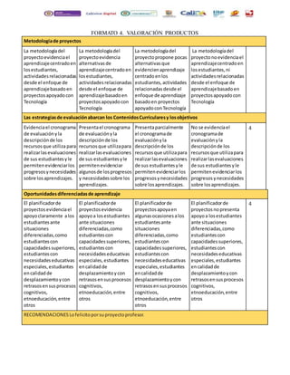 FORMATO 4. VALORACIÓN PRODUCTOS 
Metodología de proyectos 
La metodología del 
proyecto evidencia el 
aprendizaje centrado en 
los estudiantes, 
actividades relacionadas 
desde el enfoque de 
aprendizaje basado en 
proyectos apoyado con 
Tecnología 
La metodología del 
proyecto evidencia 
alternativas de 
aprendizaje centrado en 
los estudiantes, 
actividades relacionadas 
desde el enfoque de 
aprendizaje basado en 
proyectos apoyado con 
Tecnología 
La metodología del 
proyecto propone pocas 
alternativas que 
evidencien aprendizaje 
centrado en los 
estudiantes, actividades 
relacionadas desde el 
enfoque de aprendizaje 
basado en proyectos 
apoyado con Tecnología 
La metodología del 
proyecto no evidencia el 
aprendizaje centrado en 
los estudiantes, ni 
actividades relacionadas 
desde el enfoque de 
aprendizaje basado en 
proyectos apoyado con 
Tecnología 
Las estrategias de evaluación abarcan los Contenidos Curriculares y los objetivos 
Evidencia el cronograma 
de evaluación y la 
descripción de los 
recursos que utiliza para 
realizar las evaluaciones 
de sus estudiantes y le 
permiten evidenciar los 
progresos y necesidades 
sobre los aprendizajes. 
Presenta el cronograma 
de evaluación y la 
descripción de los 
recursos que utiliza para 
realizar las evaluaciones 
de sus estudiantes y le 
permiten evidenciar 
algunos de los progresos 
y necesidades sobre los 
aprendizajes. 
Presenta parcialmente 
el cronograma de 
evaluación y la 
descripción de los 
recursos que utiliza para 
realizar las evaluaciones 
de sus estudiantes y le 
permiten evidenciar los 
progresos y necesidades 
sobre los aprendizajes. 
No se evidencia el 
cronograma de 
evaluación y la 
descripción de los 
recursos que utiliza para 
realizar las evaluaciones 
de sus estudiantes y le 
permiten evidenciar los 
progresos y necesidades 
sobre los aprendizajes. 
4 
Oportunidades diferenciadas de aprendizaje 
El planificador de 
proyectos evidencia el 
apoyo claramente a los 
estudiantes ante 
situaciones 
diferenciadas, como 
estudiantes con 
capacidades superiores, 
estudiantes con 
necesidades educativas 
especiales, estudiantes 
en calidad de 
desplazamiento y con 
retrasos en sus procesos 
cognitivos, 
etnoeducación, entre 
otros 
El planificador de 
proyectos evidencia 
apoyo a los estudiantes 
ante situaciones 
diferenciadas, como 
estudiantes con 
capacidades superiores, 
estudiantes con 
necesidades educativas 
especiales, estudiantes 
en calidad de 
desplazamiento y con 
retrasos en sus procesos 
cognitivos, 
etnoeducación, entre 
otros 
El planificador de 
proyectos apoya en 
algunas ocasiones a los 
estudiantes ante 
situaciones 
diferenciadas, como 
estudiantes con 
capacidades superiores, 
estudiantes con 
necesidades educativas 
especiales, estudiantes 
en calidad de 
desplazamiento y con 
retrasos en sus procesos 
cognitivos, 
etnoeducación, entre 
otros 
El planificador de 
proyectos no presenta 
apoyo a los estudiantes 
ante situaciones 
diferenciadas, como 
estudiantes con 
capacidades superiores, 
estudiantes con 
necesidades educativas 
especiales, estudiantes 
en calidad de 
desplazamiento y con 
retrasos en sus procesos 
cognitivos, 
etnoeducación, entre 
otros 
4 
RECOMENDACIONES Lo felicito por su proyecto profesor. 
 