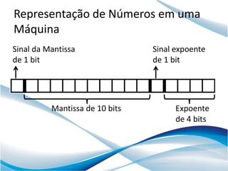 Representação de Números em uma
Máquina
Sinal da Mantissa               Sinal expoente
de 1 bit                        de 1 bit




          Mantissa de 10 bits         Expoente
                                      de 4 bits
 