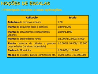 NOÇÕES DE ESCALAS Principais escalas e suas aplicações Aplicação Escala Detalhes  de terrenos urbanos 1:50 Planta  de pequenos lotes e edifícios 1:100/1:200 Planta  de arruamentos e loteamentos urbanos 1:500/1.1000 Planta  de propriedades rurais 1:1.000/1:2.000/1:5.000 Planta  cadastral de cidades e grandes propriedades (rurais ou industriais) 1:5.000/1:10.000/1:25.000 Cartas  de Municípios 1:50.000/1:100.000 Mapas  de estados, países, continentes etc.   1:200.000 a 1:10.000.000   