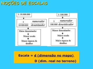 NOÇÕES DE ESCALAS Escala =  d (dimensão no mapa)  D (dim. real no terreno) 