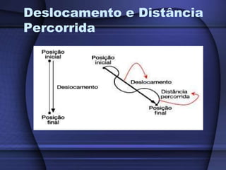 Deslocamento e Distância 
Percorrida 
 