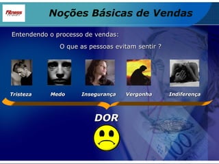 O que as pessoas evitam sentir ? DOR Noções Básicas de Vendas Tristeza Medo Insegurança Vergonha Indiferença Entendendo o processo de vendas: 
