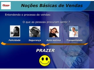 PRAZER O que as pessoas procuram sentir ? Noções Básicas de Vendas Felicidade Segurança Auto-estima Tranqüilidade Entendendo o processo de vendas: 