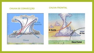 CHUVA DE CONVECÇÃO CHUVA FRONTAL
 