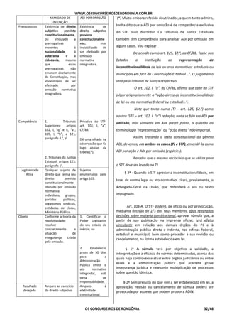 WWW.OSCONCURSEIROSDERONDONIA.COM.BR
OS CONCURSEIROS DE RONDÔNIA 32/48
MANDADO DE
INJUNÇÃO
ADI POR OMISSÃO
Pressupostos Existência de direito
subjetivo previsto
constitucionalmente,
ou vinculado a
prerrogativas
inerentes à
nacionalidade, à
soberania e à
cidadania, mesmo
que essas
prerrogativas não
emanem diretamente
da Constituição, mas
inviabilizado de ser
efetivado por
omissão normativa
integradora.
Existência de
direito subjetivo
previsto
constitucionalme
nte, mas
inviabilizado de
ser efetivado por
omissão
normativa
integradora.
Competência 1. Tribunais
Superiores: artigos
102, I, “q” e II, “a”;
105, I, “h”; e 121,
parágrafo 4.°, V.
2. Tribunais da Justiça
Estadual: artigos 125,
parágrafo 1°.
Privativa do STF:
art. 102, I, “a”,
CF/88.
Dê uma olhada na
observação que fiz
logo abaixo da
tabela (*).
Legitimidade
Ativa
Qualquer sujeito de
direito que tenha seu
direito previsto
constitucionalmente
obstado por omissão
normativa:
indivíduos, grupos,
partidos políticos,
organismos sindicais,
entidades de classe,
Ministério Público.
Sujeitos
enumerados pelo
artigo 103.
Objeto Conforme a teoria da
resolutividade:
resolver
concretamente a
situação de
insegurança criada
pela omissão.
1. Cientificar o
Poder Legislativo
do seu estado de
inércia; ou
2. Estabelecer
prazo de 30 dias
para a
Administração
Pública emitir o
ato normativo
integrador, sob
pena de
responsabilidade.
Resultado
desejado
Amparo ao exercício
do direito subjetivo.
Amparo à
efetividade
constitucional.
(*) Muito embora referido doutrinador, a quem tanto admiro,
tenha dito que a ADI por omissão é de competência exclusiva
do STF, ouso discordar. Os Tribunais de Justiça Estaduais
também têm competência para analisar ADI por omissão em
alguns casos. Vou explicar:
De acordo com o art. 125, §2.°, da CF/88, “cabe aos
Estados a instituição de representação de
inconstitucionalidade de leis ou atos normativos estaduais ou
municipais em face da Constituição Estadual...”. O julgamento
será pelo Tribunal de Justiça respectivo.
O art. 102, I, “a”, da CF/88, afirma que cabe ao STF
julgar originariamente a “ação direta de inconstitucionalidade
de lei ou ato normativo federal ou estadual...”.
Note que tanto numa (TJ – art. 125, §2.°) como
noutra (STF – art. 102, I, “a”) redação, nada se fala em ADI por
omissão, mas somente em ADI (neste ponto, a questão da
terminologia “representação” ou “ação direta” não importa).
Assim, tratando o texto constitucional do gênero
ADI, devemos, em ambos os casos (TJ e STF), entendê-la como
ADI por ação e ADI por omissão (espécies).
Perceba que o mesmo raciocínio que se utiliza para
o STF deve ser levado ao TJ.
§ 3º - Quando o STF apreciar a inconstitucionalidade, em
tese, de norma legal ou ato normativo, citará, previamente, o
Advogado-Geral da União, que defenderá o ato ou texto
impugnado.
Art. 103-A. O STF poderá, de ofício ou por provocação,
mediante decisão de 2/3 dos seus membros, após reiteradas
decisões sobre matéria constitucional, aprovar súmula que, a
partir de sua publicação na imprensa oficial, terá efeito
vinculante em relação aos demais órgãos do PJ e à
administração pública direta e indireta, nas esferas federal,
estadual e municipal, bem como proceder à sua revisão ou
cancelamento, na forma estabelecida em lei.
§ 1º A súmula terá por objetivo a validade, a
interpretação e a eficácia de normas determinadas, acerca das
quais haja controvérsia atual entre órgãos judiciários ou entre
esses e a administração pública que acarrete grave
insegurança jurídica e relevante multiplicação de processos
sobre questão idêntica.
§ 2º Sem prejuízo do que vier a ser estabelecido em lei, a
aprovação, revisão ou cancelamento de súmula poderá ser
provocada por aqueles que podem propor a ADIN.
 