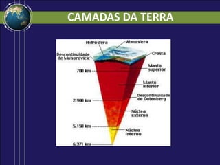 CAMADAS DA TERRA
 
