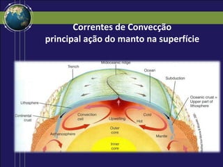 Correntes de Convecção
principal ação do manto na superfície
 