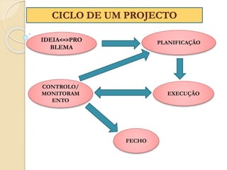 IDEIA<=>PRO
BLEMA
PLANIFICAÇÃO
EXECUÇÃO
CONTROLO/
MONITORAM
ENTO
FECHO
CICLO DE UM PROJECTO
 
