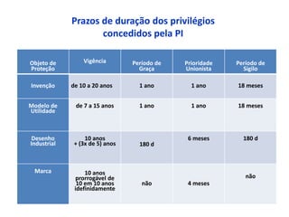 Prazos de duração dos privilégios
                    concedidos pela PI

Objeto de        Vigência        Período de   Prioridade   Período de
Proteção                           Graça      Unionista      Sigilo

Invenção     de 10 a 20 anos       1 ano        1 ano      18 meses


Modelo de     de 7 a 15 anos       1 ano        1 ano      18 meses
Utilidade



 Desenho          10 anos                      6 meses       180 d
Industrial    + (3x de 5) anos     180 d



 Marca            10 anos
              prorrogável de                                  não
               10 em 10 anos        não        4 meses
              idefinidamente
 