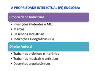 A PROPRIEDADE INTELECTUAL (PI) ENGLOBA:

Propriedade Industrial
•   Invenções (Patentes e MU)
•   Marcas
•   Desenhos Industriais
•   Indicações Geográficas (IG)

Direito Autoral
• Trabalhos artísticos e literários
• Trabalhos musicais e artísticos
• Desenhos arquitetônicos
 