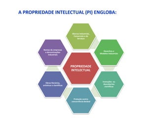 A PROPRIEDADE INTELECTUAL (PI) ENGLOBA:


                                    Marcas Industriais,
                                     Comerciais e de
                                        Serviços




          Nomes de empresas
                                                              Desenhos e
           e denominações
                                                           Modelos Industriais
              industriais




                                    PROPRIEDADE
                                    INTELECTUAL


                                                             Invenções ou
            Obras literárias,
                                                              descobertas
         artísticas e científicas
                                                               científicas




                                      Proteção contra
                                    concorrência desleal
 
