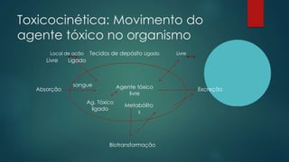 Toxicocinética: Movimento do
agente tóxico no organismo
Absorção Excreção
Biotransformação
Local de ação Tecidos de depósito Ligado Livre
Livre Ligado
sangue Agente tóxico
livre
Metabólito
s
Ag. Tóxico
ligado
 