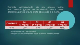 um agente tóxico
Exemplo: administração de
em animais (grupos de 50 animais), em 4 doses
diferentes, por via oral. O efeito observado é a morte.
N.º de mortes / n.º de indivíduos
Relação causal: aumenta a dose, aumenta o efeito (morte)
CONTROLE
G1
(2 mg/kg)
G2
(4 mg/kg)
G3
(6 mg/kg)
G4
(8 mg/kg)
0/50 1/50 13/50 27/50 48/50
 