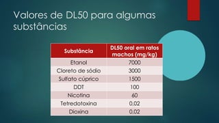Valores de DL50 para algumas
substâncias
Substância
DL50 oral em ratos
machos (mg/kg)
Etanol 7000
Cloreto de sódio 3000
Sulfato cúprico 1500
DDT 100
Nicotina 60
Tetredotoxina 0,02
Dioxina 0,02
 