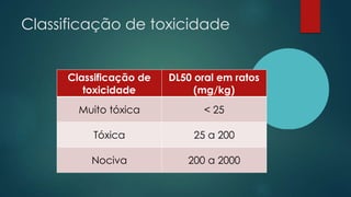 Classificação de toxicidade
Classificação de
toxicidade
DL50 oral em ratos
(mg/kg)
Muito tóxica < 25
Tóxica 25 a 200
Nociva 200 a 2000
 