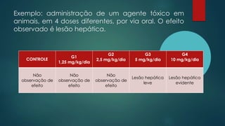 Exemplo: administração de um agente tóxico em
animais, em 4 doses diferentes, por via oral. O efeito
observado é lesão hepática.
CONTROLE
G1
1,25 mg/kg/dia
G2
2,5 mg/kg/dia
G3
5 mg/kg/dia
G4
10 mg/kg/dia
Não
observação de
efeito
Não
observação de
efeito
Não
observação de
efeito
Lesão hepática
leve
Lesão hepática
evidente
 