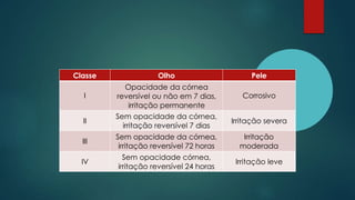 Classe Olho Pele
I
Opacidade da córnea
reversível ou não em 7 dias,
irritação permanente
Corrosivo
II
Sem opacidade da córnea,
irritação reversível 7 dias
Irritação severa
III
Sem opacidade da córnea,
irritação reversível 72 horas
Irritação
moderada
IV
Sem opacidade córnea,
irritação reversível 24 horas
Irritação leve
 