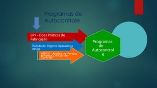 Programas de
Autocontrole
BPF - Boas Práticas de
Fabricação
Padrão de Higiene Operaciona
PPHO
APPCC – Análise de Perigos
e Pontos Críticos de
Controle
Programas
de
Autocontrol
e
 