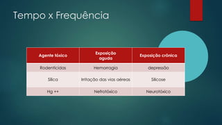 Tempo x Frequência
Agente tóxico
Exposição
aguda
Exposição crônica
Rodenticidas Hemorragia depressão
Sílica Irritação das vias aéreas Silicose
Hg ++ Nefrotóxico Neurotóxico
 