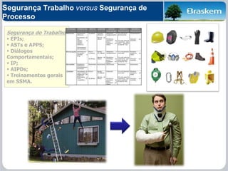 Segurança Trabalho versus Segurança de
Processo
Segurança do Trabalho:
 EPIs;
 ASTs e APPS;
 Diálogos
Comportamentais;
 IP;
 AIPDs;
 Treinamentos gerais
em SSMA.
 
