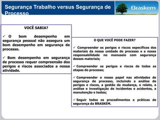 Segurança Trabalho versus Segurança de
Processo
VOCÊ SABIA?
 O bom desempenho em
segurança pessoal não assegura um
bom desempenho em segurança de
processo.
 Bom desempenho em segurança
de processo requer compreensão dos
perigos e riscos associados a nossa
atividade.
O QUE VOCÊ PODE FAZER?
 Compreender os perigos e riscos específicos dos
materiais da nossa unidade de processo e a nossa
responsabilidade no manuseio com segurança
desses materiais;
 Compreender os perigos e riscos de todas as
etapas do processo;
 Compreender o nosso papel nas atividades de
segurança de processo, incluindo a análise de
perigos e riscos, a gestão da mudança, o relato, a
análise e investigação de incidentes e acidentes, a
manutenção e testes;
 Seguir todos os procedimentos e práticas de
segurança da BRASKEM.
 