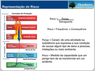 Representação do Risco
Proteção Passiva
Resposta emergência
Proteção Ativa
PSV,
Discos
ruptura
Diques
Plano
resposta
emergência
Controle de
Processo
Controle de
Processo
Segurança
Alarme de Processo
Alarme de Trip
Sistema de
Controle
Atuação
Operador
Sistema
supervisório
Condição Normal
Camadas de Proteção
PREVENÇÃOMITIGAÇÃO
Risco = Perigo
Salvaguarda
Risco = Frequência x Consequência
Perigo = Caract. de uma atividade ou
substância que expressa a sua condição
de causar algum tipo de dano a pessoas,
intalações ou meio ambiente.
Risco = Medida da capacidade que um
perigo tem de se transformar em um
acidente
 