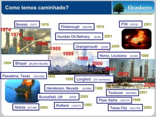 Buncefield, UK
1974
1976
1980
1984
1988
1989
1998
2001
2002
2000
2004
2005
1976Seveso (?†/?)
1974Flixborough (28†/36)
P36 (10†/2) 2001
Humber Oil Refinery (0†/0) 2001
Norco, Louisiana (4†/42) 1988
Grangemouth †(0 /0)(0 /0) 2000
Skikda (27†/56) 2004
Piper Alpha (167†/?) 1988
2005Texas City (15†/170)
Toulouse (29†/650) 2001
2005
Pasadena, Texas (23†/232) 1989
Bhopal (20,000 †/50,000)1984
/ )Longford (2† numerous1998
Henderson, Nevada (2†/350) 1988
Kielland (123†/?) 1980
(0 /0)(0 /0)†
Como temos caminhado?
 