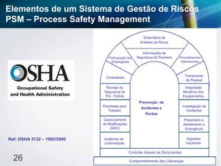 26
Sistemática de
Análises de Riscos
Permissão para
Trabalho
Informações de
Segurança de Processo
Integridade
Mecânica dos
Equipamentos
Revisão de
Segurança de
Pré - Partida
Participação dos
Empregados
Contratados
Procedimentos
Operacionais
Treinamento
de Pessoal
Investigação de
Incidentes
Gerenciamento
de Modificações
(MOC)
Auditorias de
conformidade
Preparação e
Atendimento a
Emergência
Proteção
dos
Empregados
Comprometimento das Lideranças
Controle/ Acesso de Documentos
Segredos
Industriais
Sistemática de
Análises de Riscos
Permissão para
Trabalho
Informações de
Segurança de Processo
Integridade
Mecânica dos
Equipamentos
Revisão de
Segurança de
Pré - Partida
Participação dos
Empregados
Contratados
Procedimentos
Operacionais
Treinamento
de Pessoal
Investigação de
Incidentes
Gerenciamento
de Modificações
(MOC)
Auditorias de
conformidade
Preparação e
Atendimento a
Emergência
Proteção
dos
Empregados
Comprometimento das Lideranças
Controle/ Acesso de Documentos
Segredos
Industriais
Prevenção de
Acidentes e
Perdas
Elementos de um Sistema de Gestão de Riscos
PSM – Process Safety Management
Ref: OSHA 3132 – 1992/2000
 