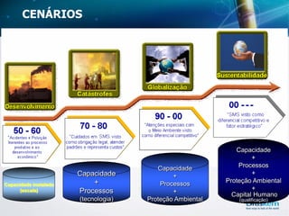 Capacidade instalada
(escala)
Capacidade
+
Processos
(tecnologia)
Capacidade
+
Processos
+
Proteção Ambiental
+
Capital Humano
(qualificação)
Capacidade
+
Processos
+
Proteção Ambiental
CENÁRIOS
 