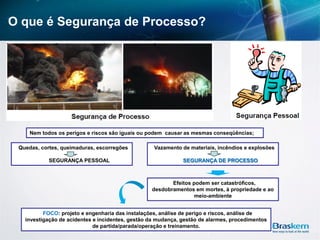 O que é Segurança de Processo?
Nem todos os perigos e riscos são iguais ou podem causar as mesmas conseqüências;
Efeitos podem ser catastróficos,
desdobramentos em mortes, à propriedade e ao
meio-ambiente
FOCO: projeto e engenharia das instalações, análise de perigo e riscos, análise de
investigação de acidentes e incidentes, gestão da mudança, gestão de alarmes, procedimentos
de partida/parada/operação e treinamento.
Vazamento de materiais, incêndios e explosões
SEGURANÇA DE PROCESSO
Quedas, cortes, queimaduras, escorregões
SEGURANÇA PESSOAL
 