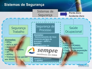 Sistemas de
Segurança
Segurança
Trabalho
Segurança de
Processo
Saúde
Ocupacional
Sistemas de Segurança
Exemplos:
 EPIs;
 ASTs e APPS;
 Diálogos
Comportamentais;
 IP;
 AIPDs;
 Treinamentos gerais
em SSMA.
Exemplos:
• Gerenciamento de risco
(maiores perigos de
processo – APPP e
HAZOP);
• Informações de
Processo;
•Variáveis críticas para
Segurança de processo;
• Barreiras de Proteção;
•Gestão de sistema de
combate a incêndio
• I-SEPRO
Exemplos:
 PPRA e PCMSO;
 PCA e Ergonomia;
 Controle de exposição
a agentes químicos;
Acidente Zero
Perda Zero
 