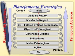 Planejamento Estratégico Início Visão do Futuro Missão do Negócio CS – Fatores Críticos de Sucesso Objetivos Estratégicos Dimensões Críticas Indicadores Metas Estratégicas Ações Fim Tempo de Alcance Redução de Incerteza Como? Porque? 