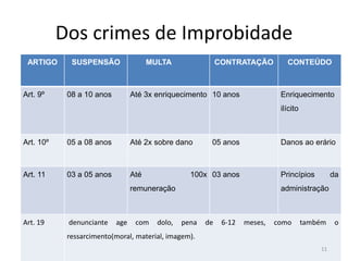 Dos crimes de Improbidade
 ARTIGO      SUSPENSÃO                 MULTA                 CONTRATAÇÃO         CONTEÚDO



Art. 9º     08 a 10 anos         Até 3x enriquecimento 10 anos                 Enriquecimento
                                                                               ilícito



Art. 10º    05 a 08 anos         Até 2x sobre dano       05 anos               Danos ao erário



Art. 11     03 a 05 anos         Até               100x 03 anos                Princípios         da
                                 remuneração                                   administração



Art. 19     denunciante    age    com    dolo,   pena   de    6-12   meses,   como       também    o
            ressarcimento(moral, material, imagem).
                                                                                             11
 