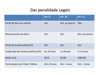 Das penalidade Legais
                                       Art. 9°       Art. 10        Art. 11

Perda de bens ou valores               Sim           Sim, se ocorrer Não



Ressarcimento do dano                  Sim           Sim            Sim, se ocorrer



Perda da função pública(TJ)            Sim           Sim            Sim

Suspensão dos direitos políticos(TJ)   8 a 10 anos   5 a 8 anos     3 a 5 anos

Multa Civil                            3X EI         2X DE          100X RE

Contratação com Poder Público          Sim-10 anos   Sim- 5 anos    Sim - 3 anos

                                                                                      7
 