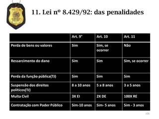 11. Lei nº 8.429/92: das penalidades


                                Art. 9°       Art. 10       Art. 11

Perda de bens ou valores        Sim           Sim, se       Não
                                              ocorrer

Ressarcimento do dano           Sim           Sim           Sim, se ocorrer


Perda da função pública(TJ)     Sim           Sim           Sim

Suspensão dos direitos          8 a 10 anos   5 a 8 anos    3 a 5 anos
políticos(TJ)
Multa Civil                     3X EI         2X DE         100X RE

Contratação com Poder Público   Sim-10 anos   Sim- 5 anos   Sim - 3 anos

                                                                           100
 