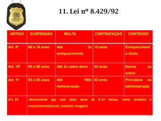 11. Lei nº 8.429/92


 ARTIGO     SUSPENSÃO              MULTA             CONTRATAÇÃO     CONTEÚDO


Art. 9º    08 a 10 anos      Até                 3x 10 anos        Enriqueciment
                             enriquecimento                        o ilícito


Art. 10º   05 a 08 anos      Até 2x sobre dano       05 anos       Danos        ao
                                                                   erário
Art. 11    03 a 05 anos      Até              100x 03 anos         Princípios   da
                             remuneração                           administração


Art. 19    denunciante age com dolo, pena de 6-12 meses, como também o
           ressarcimento(moral, material, imagem).

                                                                                104
 