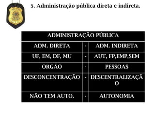 5. Administração pública direta e indireta.




       ADMINISTRAÇÃO PÚBLICA

  ADM. DIRETA         -   ADM. INDIRETA

  UF, EM, DF, MU      -   AUT, FP,EMP,SEM

     ORGÃO            -       PESSOAS

DESCONCENTRAÇÃO - DESCENTRALIZAÇÃ
                         O

 NÃO TEM AUTO.        -     AUTONOMIA
 