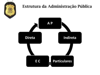 Estrutura da Administração Pública



               AP


 Direta                   Indireta




          EC        Particulares
 