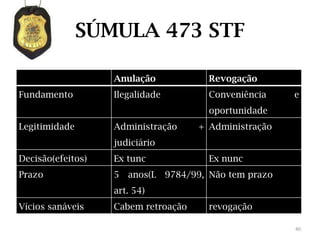 SÚMULA 473 STF

                   Anulação            Revogação
Fundamento         Ilegalidade         Conveniência    e
                                       oportunidade
Legitimidade       Administração     + Administração
                   judiciário
Decisão(efeitos)   Ex tunc             Ex nunc
Prazo              5 anos(L 9784/99, Não tem prazo
                   art. 54)
Vícios sanáveis    Cabem retroação     revogação

                                                       40
 