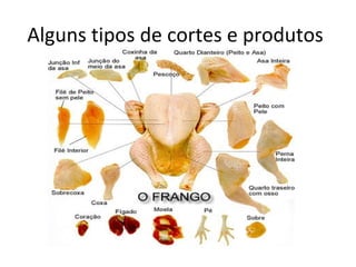 Alguns tipos de cortes e produtos
 