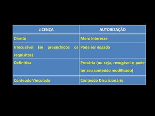 LICENÇA                          AUTORIZAÇÃO

Direito                              Mero Interesse

Irrecusável   (se   preenchidos   os Pode ser negada
requisitos)
Definitiva                           Precária (ou seja, revogável e pode
                                     ter seu conteúdo modificado)

Conteúdo Vinculado                   Conteúdo Discricionário
 