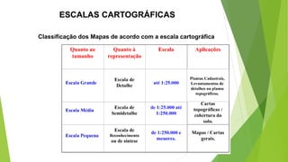 ESCALAS CARTOGRÁFICAS
Classificação dos Mapas de acordo com a escala cartográfica
 