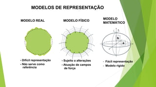 MODELOS DE REPRESENTAÇÃO
MODELO REAL
- Difícil representação
- Não serve como
referência
MODELO FÍSICO
- Sujeito a alterações
- Atuação de campos
de força
MODELO
MATEMÁTICO
a
b
- Fácil representação
- Modelo rígido
 