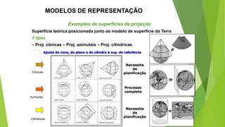 MODELOS DE REPRESENTAÇÃO
Exemplos de superfícies de projeção
Superfície teórica posicionada junto ao modelo de superfície da Terra
3 tipos
– Proj. cônicas – Proj. azimutais – Proj. cilindricas
 
