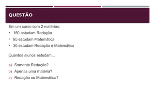 QUESTÃO
Em um curso com 2 matérias:
• 150 estudam Redação
• 95 estudam Matemática
• 30 estudam Redação e Matemática
Quantos alunos estudam...
a) Somente Redação?
b) Apenas uma matéria?
c) Redação ou Matemática?
 