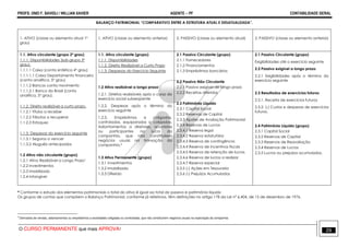 PROFS. ONEI F. SAVIOLI / WILLIAN XAVIER AGENTE − PF CONTABILIDADE GERAL 
BALANÇO PATRIMONIAL “COMPARATIVO ENTRE A ESTRUTURA ATUAL E DESATUALIZADA”. 
1. ATIVO (classe ou elemento atual 1º 
grau) 
1. ATIVO (classe ou elemento anterior) 
2. PASSIVO (classe ou elemento atual) 
2. PASSIVO (classe ou elemento anterior) 
1.1. Ativo circulante (grupo 2º grau) 
1.1.1. Disponibilidades (sub-grupo 3º 
grau). 
1.1.1.1 Caixa (conta sintética 4º grau) 
1.1.1.1.1 Caixa Departamento financeiro 
(conta analítica, 5º grau) 
1.1.1.2 Bancos conta movimento 
1.1.1.2.1 Banco do Brasil (conta 
analítica, 5º grau). 
1.1.2. Direito realizável a curto prazo. 
1.1.2.1 Títulos a receber 
1.1.2.2 Tributos a recuperar 
1.1.2.3 Estoques 
1.1.3. Despesas do exercício seguinte 
1.1.3.1 Seguros a vencer 
1.1.3.2 Aluguéis antecipados 
1.2 Ativo não circulante (grupo) 
1.2.1 Ativo Realizável a Longo Prazo1 
1.2.2 Investimentos 
1.2.3 Imobilizado 
1.2.4 Intangível 
1.1. Ativo circulante (grupo) 
1.1.1. Disponibilidades 
1.1.2. Direito Realizável a Curto Prazo 
1.1.3. Despesas do Exercício Seguinte 
1.2 Ativo realizável a longo prazo1 
1.2.1. Direitos realizáveis após o curso do 
exercício social subseqüente 
1.2.2. Despesas após o término do 
exercício seguinte 
1.2.3. Empréstimos a coligadas, 
controladas, equiparadas a coligadas, 
Adiantamentos a diretores, acionistas 
ou participantes no lucro da 
companhia, que não constituírem 
negócios usuais na transação da 
companhia.3 
1.3 Ativo Permanente (grupo) 
1.3.1 Investimentos 
1.3.2 Imobilizado 
1.3.3 Diferido 
2.1 Passivo Circulante (grupo) 
2.1.1 Fornecedores 
2.1.2 Financiamentos 
2.1.3 Empréstimos bancários 
2.2 Passivo Não Circulante 
2.2.1 Passivo exigível de longo prazo 
2.2.2 Receitas diferidas 
2.3 Patrimônio Líquido 
2.3.1 Capital Social 
2.3.2 Reservas de Capital 
2.3.3 Ajustes de Avaliação Patrimonial 
2.3.4 Reservas de Lucros 
2.3.4.1 Reserva legal 
2.3.4.2 Reserva estatutária 
2.3.4.3 Reserva de contingência 
2.3.4.4 Reserva de incentivos fiscais 
2.3.4.5 Reserva de retenção de lucros 
2.3.4.6 Reserva de lucros a realizar 
2.3.4.7 Reserva especial 
2.3.5 (-) Ações em Tesouraria 
2.3.6 (-) Prejuízos Acumulados 
2.1 Passivo Circulante (grupo) 
Exigibilidades até o exercício seguinte 
2.2 Passivo exigível a longo prazo 
2.2.1 Exigibilidades após o término do 
exercício seguinte 
2.3 Resultados de exercícios futuros 
2.3.1. Receita de exercícios futuros 
2.3.2. (-) Custos e despesas de exercícios 
futuros. 
2.4 Patrimônio Líquido (grupo) 
2.3.1 Capital Social 
2.3.2 Reservas de Capital 
2.3.3 Reservas de Reavaliação 
2.3.4 Reservas de Lucros 
2.3.5 Lucros ou prejuízos acumulados. 
* Conforme o estudo dos elementos patrimoniais o total do ativo é igual ao total do passivo e patrimônio líquido 
Os grupos de contas que compõem o Balanço Patrimonial, conforme já referimos, têm definições no artigo 178 da Lei nº 6.404, de 15 de dezembro de 1976. 
3 Derivados de vendas, adiantamentos ou empréstimos a sociedades coligadas ou controladas, que não constituírem negócios usuais na exploração da companhia 
O CURSO PERMANENTE que mais APROVA! 29 
 