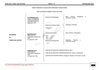PROFS. ONEI F. SAVIOLI / WILLIAN XAVIER AGENTE − PF CONTABILIDADE GERAL 
Quadros referente aos componentes patrimoniais e situação líquida 
Resumo doutrinas contábeis ou teoria das contas 
DOUTRINAS 
OU 
TEORIA DAS CONTAS 
PATRIMONIALISTA 
Objeto: PATRIMÔNIO 
(TEORIA MODERNA) 
VINCENZO MASI, La 
ragioneria, 1641. 
CONTAS PATRIMONIAIS 
CONTAS DE RESULTADO 
CONTAS INTEGRAIS 
CONTAS DIFERENCIAIS 
Bens, Direitos, Obrigações e 
Patrimônio Líquido 
Despesas e Receitas 
Bens, Direitos e Obrigações 
Despesas, Receitas e 
Patrimônio Líquido 
MATERIALISTA 
FÁBIO BESTA, 
Expressões materiais de 
valor. 
La ragioneria, 1922. 
PERSONALISTA 
FÁBIO BESTA, 
Expressões materiais de 
valor. 
La ragioneria, 1922. 
CONTAS DE AGENTES CONSIGNATÁRIOS: Bens 
CONTAS DE AGENTES CORRESPONDENTES: Direitos e Obrigações 
CONTAS DOS PROPRIETÁRIOS: Despesas, Receitas e Patrimônio Líquido 
O CURSO PERMANENTE que mais APROVA! 41 
 