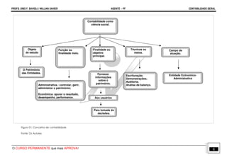 PROFS. ONEI F. SAVIOLI / WILLIAN XAVIER AGENTE − PF CONTABILIDADE GERAL 
Função ou 
finalidade meio. 
Objeto 
de estudo 
O Patrimônio 
das Entidades. 
Administrativa.: controlar, gerir, 
administrar o patrimônio; 
Econômica: apurar o resultado, 
desempenho, performance. 
Figura 01: Conceitos de contabilidade 
Fonte: Os Autores 
Contabilidade como 
ciência social. 
Finalidade ou 
objetivo 
principal. 
Técnicas ou 
meios. 
Escrituração; 
Demonstrações; 
Auditoria; 
Análise de balanço. 
Fornecer 
informações 
sobre o 
patrimônio. 
Aos usuários 
Campo de 
atuação. 
Entidade Ecônomico- 
Administrativa 
Para tomada de 
decisões. 
O CURSO PERMANENTE que mais APROVA! 6 
 